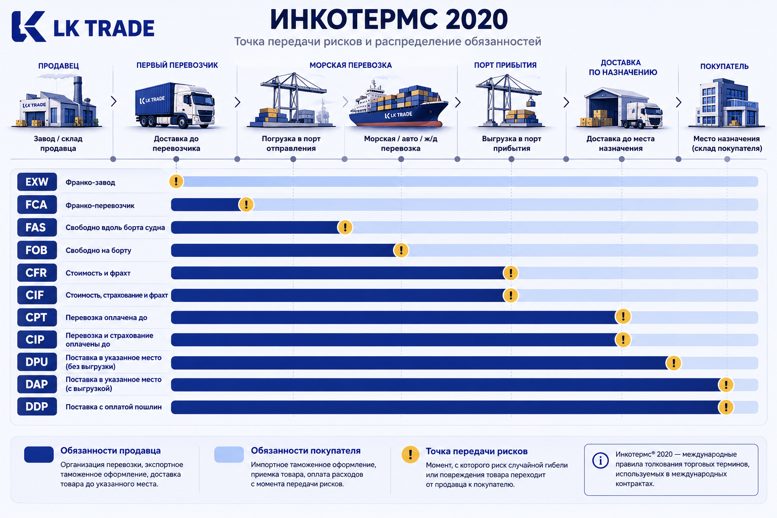Схема распределения ответственности Incoterms 2020 между продавцом и покупателем